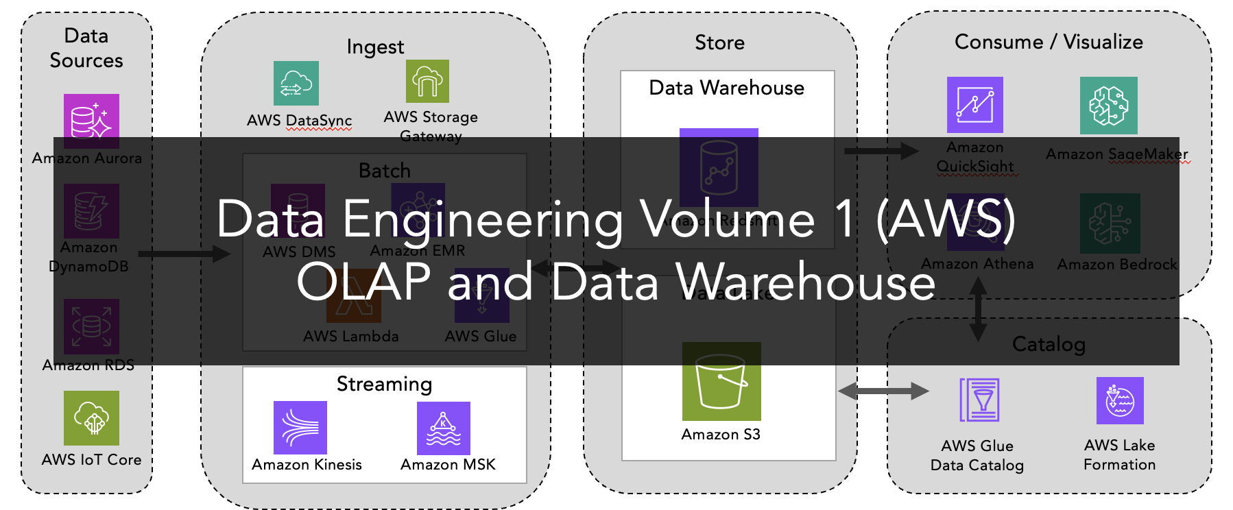 Data Engineering Volume (AWS)